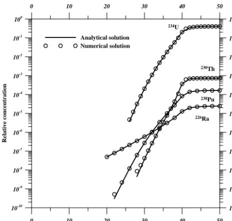 Table 1. Transport parameters used for convergence test example 1involving the four-species radionuclide decay chain problem usedby van Genuchten (1985).