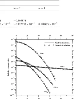 Figure 4. Comparison of spatial concentration proﬁles of fourspecies along the transverse direction (= 25 m) at t = 1000 yearsobtained from derived analytical solutions and numerical solutionsfor convergence test example 1 of four-member radionuclide decaychain 238Pu → 234U → 230Th → 226Ra.
