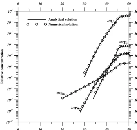 Figure 7. Comparison of spatial concentration proﬁles of fourFig. 7. species along the transverse direction (9 = 25 m) at t = 1000 yearsobtained from derived analytical solutions and numerical solutionsfor convergence test example 2 of four-member radionuclide decaychain 238Pu → 234U → 230Th→ 226Ra.
