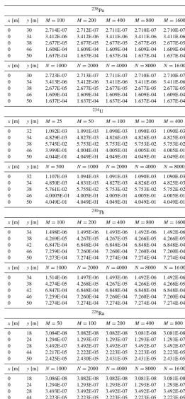 Table 3. Solution convergence of each species concentration at transect of inlet boundary (tnite Fourier cosine transform)