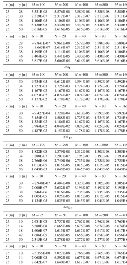 Table 4. Solution convergence of each species concentration at transect of x = 25 m for four-species radionuclide transport problemconsidering simulated domain of L = 250 m, W = 100 m, subject to Bateman-type sources located at 40m ≤ y ≤ 60m for t = 1000 y