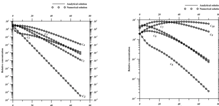Fig. 8 Figure 8. Comparison of spatial concentration proﬁles of ten-species along  x direction at t = 20 days obtained from derived analyticalsolutions and numerical solutions for the test example 3 of ten species decay chain used by Srinivasan and Clement (2008b).