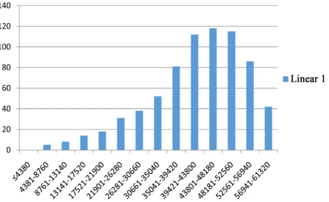 Figure 1. Histogram of LED bulb failure times for data set 1. 