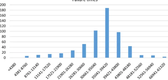 Figure 2. Histogram of LED bulb failure times for data set II.  