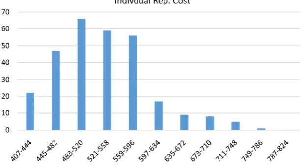Figure 4. Histogram for group replacement cost using data set 1. 