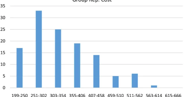Figure 6. Histogram for group replacement cost using data set II. 