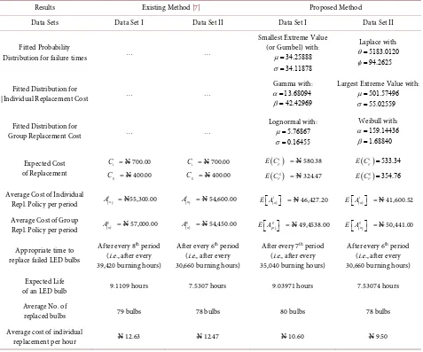 Table 1. Results of the empirical analysis based on existing and proposed replacement models