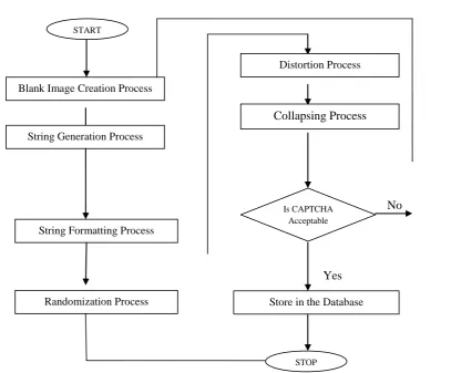 Figure 1 Proposed CAPTCHA Designing Process 