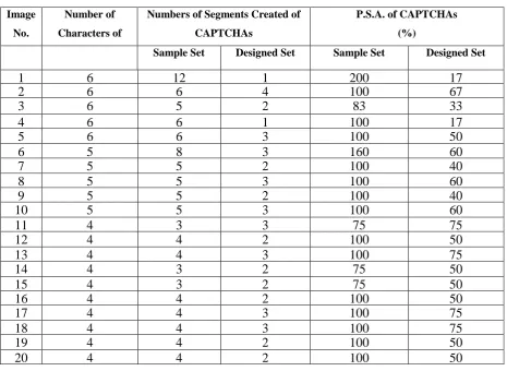 Table 1 Numbers of Segments Created, Turnaround Time and P.S.A. of Sample Set and 