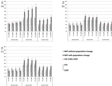 Figure 5. Regional gross irrigation water requirements (GIR) for the CONSTmedian of 19 GCMs for the period 2080–2090, for different combinations of warming levels (represent the IMP scenarios; whiskers represent the STS and DRIP scenario), and with or with