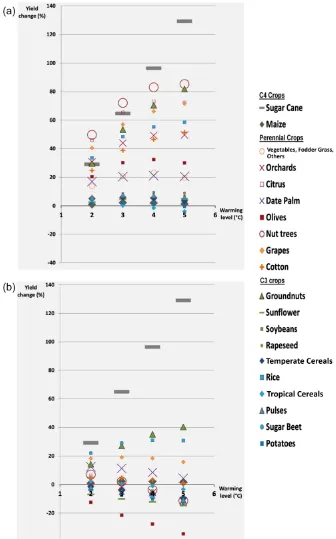 Figure 7. Change in yields from 2000–2009 to 2080–2090 for different crop classes and the DYN (a) and CONST (b) CO2-fertilizationscenario