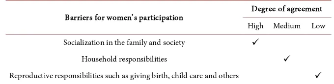 Table 1. Socio-cultural barriers. 
