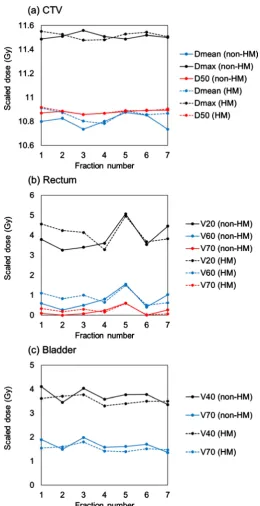 Figure 6. Fractional scaled dose changes of patient 1, showing (a) CTV, (b) rectum, and (c) bladder for non-HM method (solid line) and HM methods (dash line)