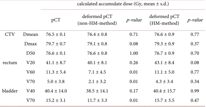 Table 1. Comparison of the reference calculated dose on pCT with the cumulative dose using two deformed pCT datasets