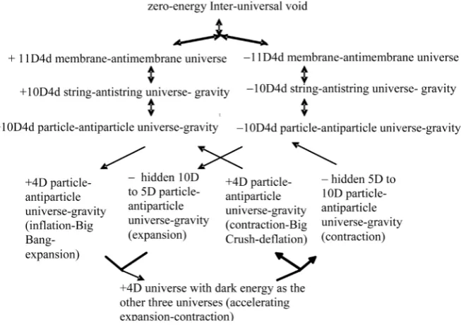 Figure 2. The cyclic universes model. 