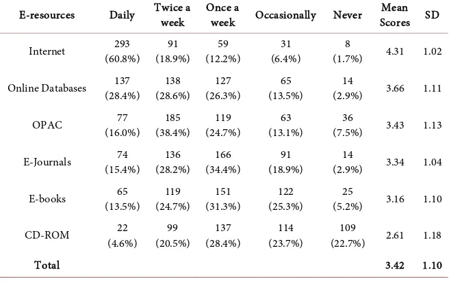 Table 2. Purpose of electronic resources utilization. 