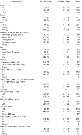 TABLE 1 Characteristics of ATN Participants According to CAM Usage