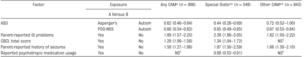 TABLE 3 Associations (ORs) Between Use of Any CAM and Subgroup Categories of Special Diets and “Other” CAM