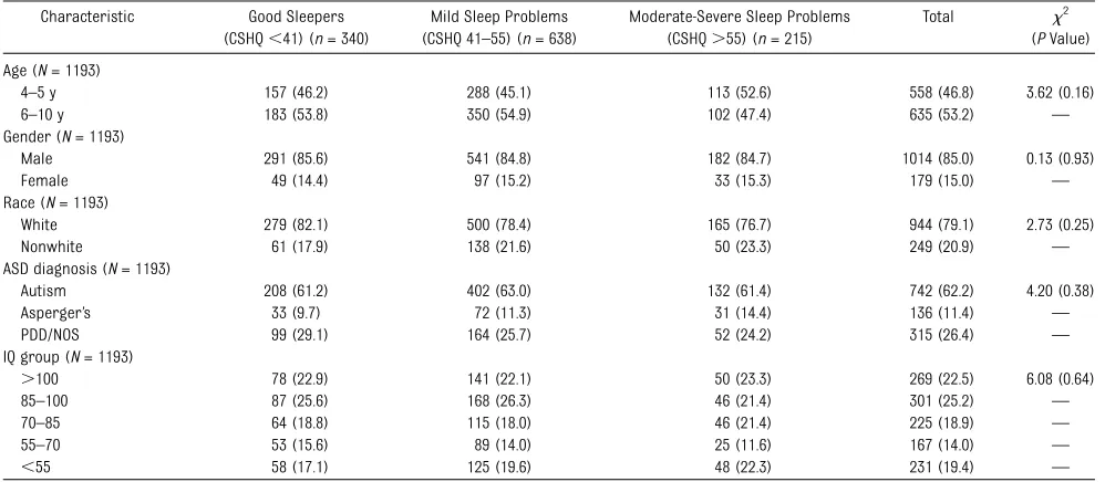TABLE 1 Demographic Information for Each Sleep Group and Entire Participant Group