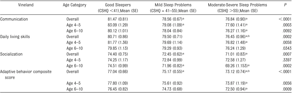 TABLE 2 Z Scores From the CBCL (Mean = 0; SD = 1) by Sleep Group and Analysis Results