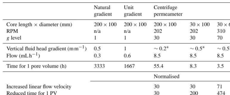 Table 5. Linear ﬂow velocity at natural gradient, unit gradient, and for various centrifuge permeameter set-ups (assuming a Kv of10−8 ms−1).