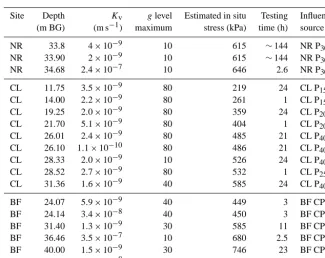Table 2. Core descriptions and index properties.