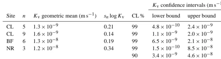 Table 4. Geometric mean, standard deviation (sn) and conﬁdence limits (CL %) analysis for Kv data using the CP method to test core fromthe clayey-silt formation at the CL, BF, and NR sites.