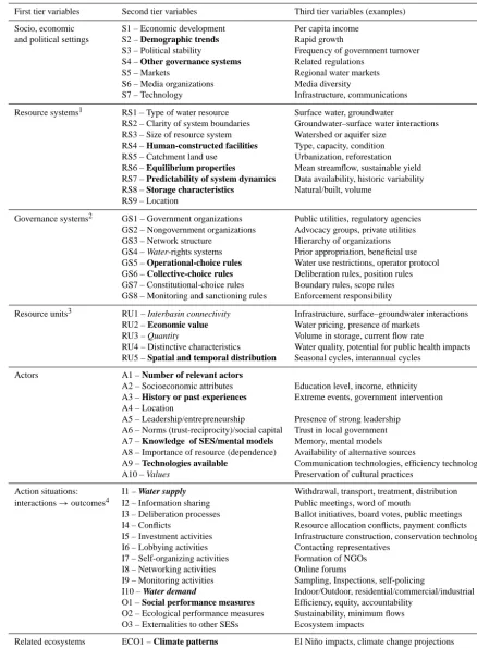 Table 3. SES framework, modiﬁed for urban water systems.