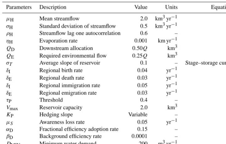 Table 5. Model parameters.
