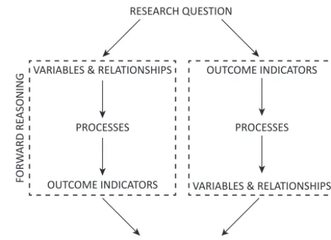 Figure 1. Backward-reasoning process (adapted from Schlüter etal., 2014).