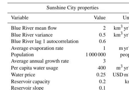 Table 1. Summary of Sunshine City properties.