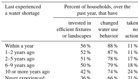 Table 2. Household conservation action by shortage experience(ISTPP, 2013).