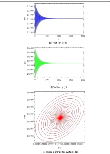 Figure 1 Plots for system (1) with r = 1.2, k = 1.5, α = 0.45, β = 0.2, h = 0.5, s = 0.18 and (x0,y0) = (0.52,1.04)