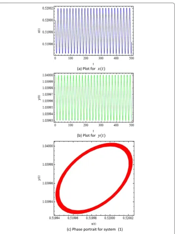 Figure 2 Plots for system (1) with r = 1.2, k = 1.5, α = 0.45, β = 0.2, h = 0.5, s = 0.1659505778939415 and(x0,y0) = (0.52,1.04)