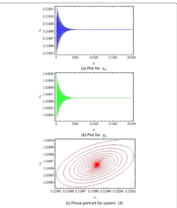Figure 3 Plots for system ((3) with r = 1.2, k = 1.5, α = 0.45, β = 0.2, h = 0.5, s = 0.18, δ = 0.1 andx0,y0) = (0.52,1.04)