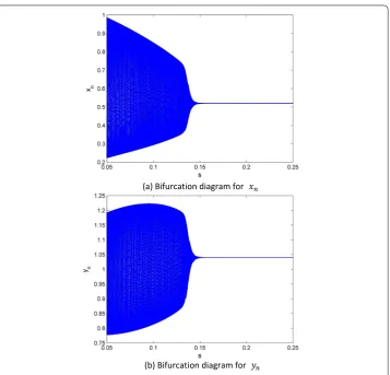 Figure 4 Bifurcation diagrams for system (3) with r = 1.2, k = 1.5, α = 0.45, β = 0.2, h = 0.5, δ = 0.1,s ∈ [0.05,0.25] and (x0,y0) = (0.52,1.04)