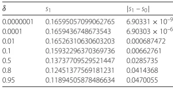 Figure 5 Phase portraits of system (3) for r = 1.2, k = 1.5, α = 0.45, β = 0.2, h = 0.5, δ = 0.1(x0,y0) = (0.52,1.04)and with diﬀerent values of s