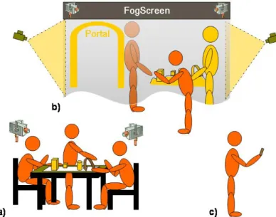 Fig. 2.  Usage scenarios exemplifying the need for scalable UI technology: a) meeting  room, b) Two-sided interactive FogScreen as an example 3D immersive environment, c)  Portable device (e.g
