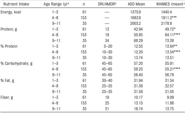 TABLE 3 Mean Macronutrient Intake of Children With ASD Compared With NHANES 2007–2008Matched Cohort