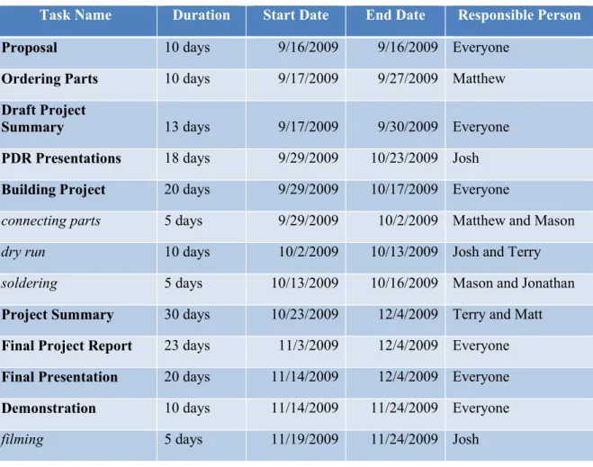 Table 3 shows the major tasks in bold and the milestones in italics.  