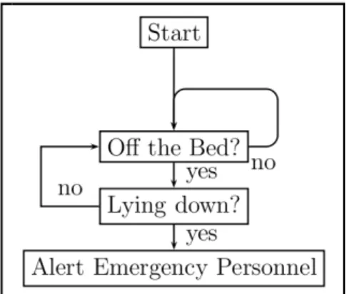 Figure 1. State Machine Implementation of Fall Detection Monitor