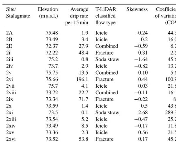 Table 1. Flow classiﬁcation of chamber 1 drip data.
