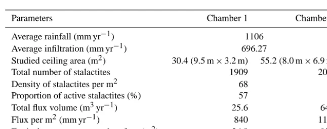 Figure 9. Correlation matrix for various drip sites with ﬂow type classiﬁcation for (a) chamber 1 and (b) chamber 2