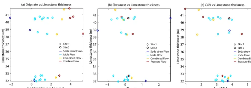 Figure 8. Drip data characteristics for different ﬂow classiﬁcations.