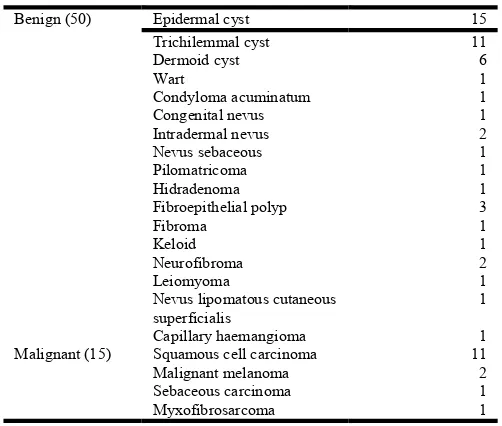 Table 1. Neoplastic lesions (n=65) 