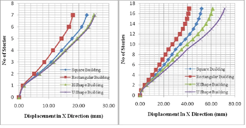 Table 6: Specification of (G+25) Composite Buildings 