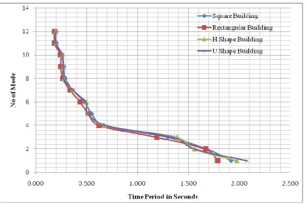 Fig. 11 Time Period (For G+25) 