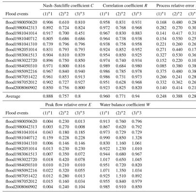 Table 7. The evaluation index of the simulated ﬂood events in UMWC.