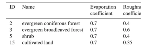 Table 1. Initial values of land-use-based parameters in Tiantoushuicatchment.