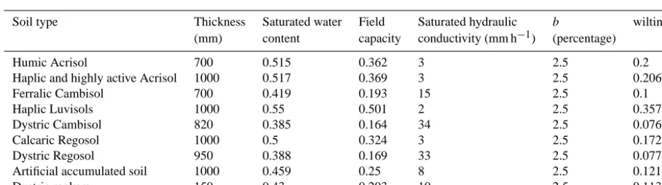 Table 2. Initial values of land-use-based parameters in UMWC.